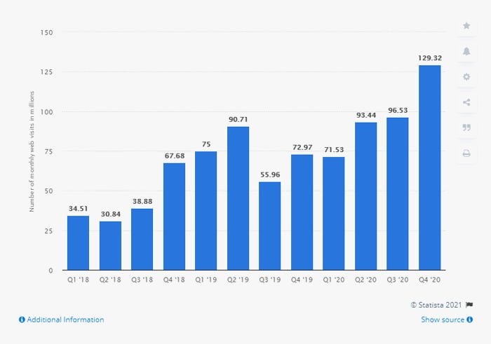 Statistik pengguna Shopee hingga Q4 2020