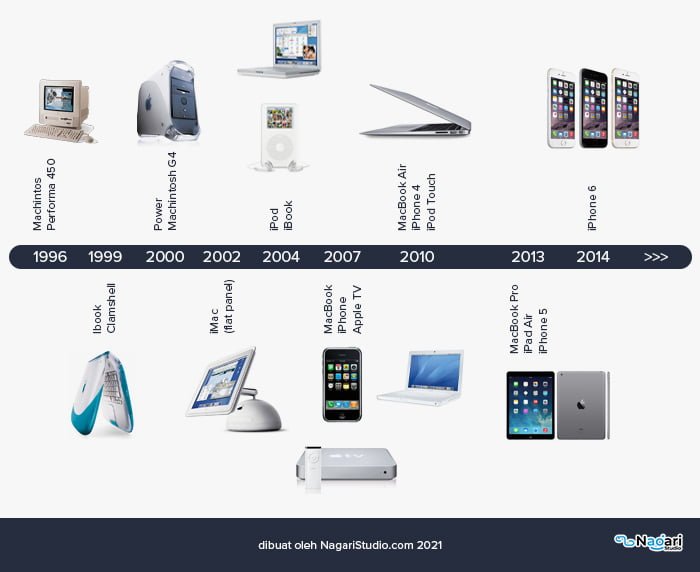 infografis inovasi produk Apple dari tahun ke tahun kompetitor adalah